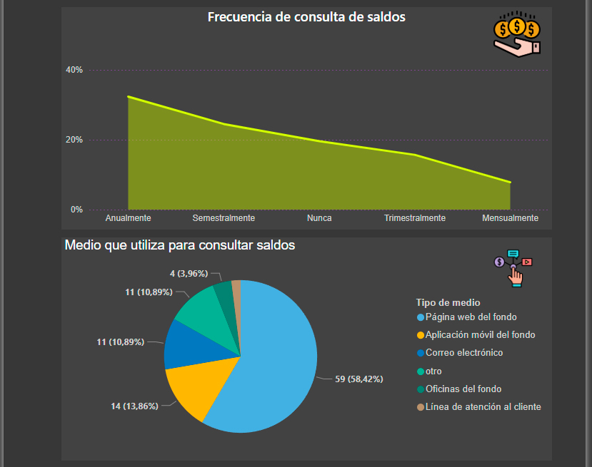 Dashboard creado a partir de la encuesta realizada por los estudiantes. Image